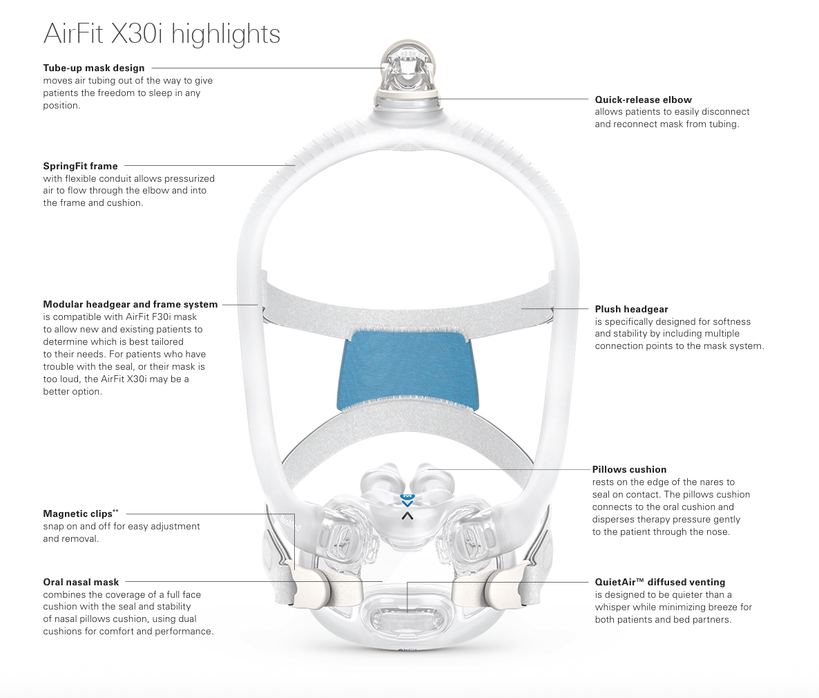 ResMed AirFit X30i Full Face Oral Nasal CPAP Mask – Air Voel